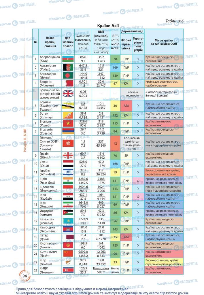 Підручники Географія 10 клас сторінка 94