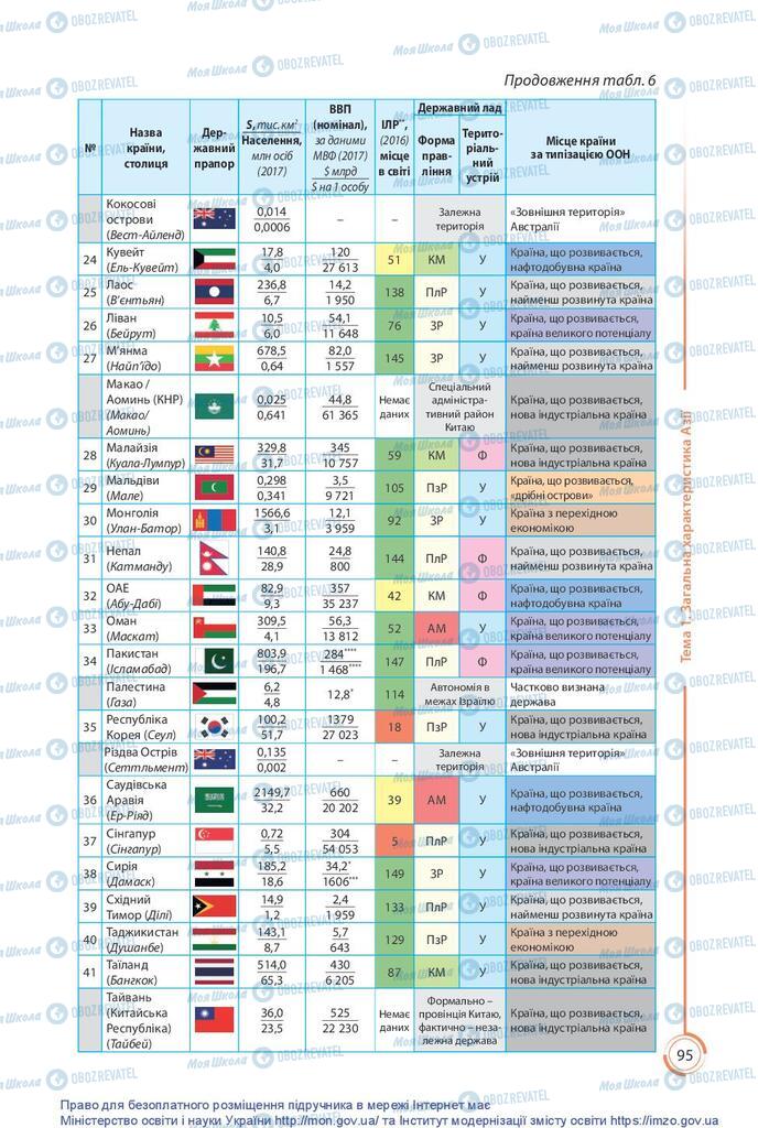 Підручники Географія 10 клас сторінка 95