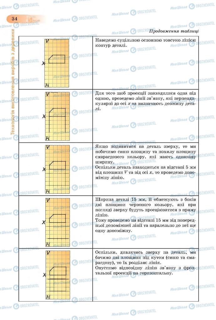 Підручники Трудове навчання 7 клас сторінка  34