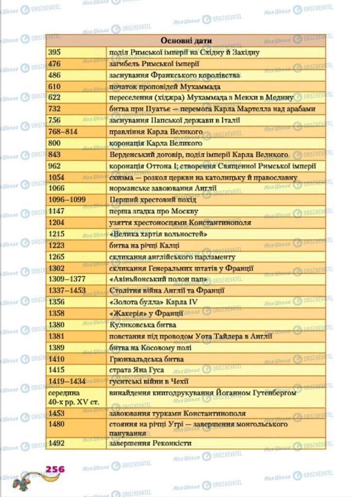 Підручники Всесвітня історія 7 клас сторінка  256