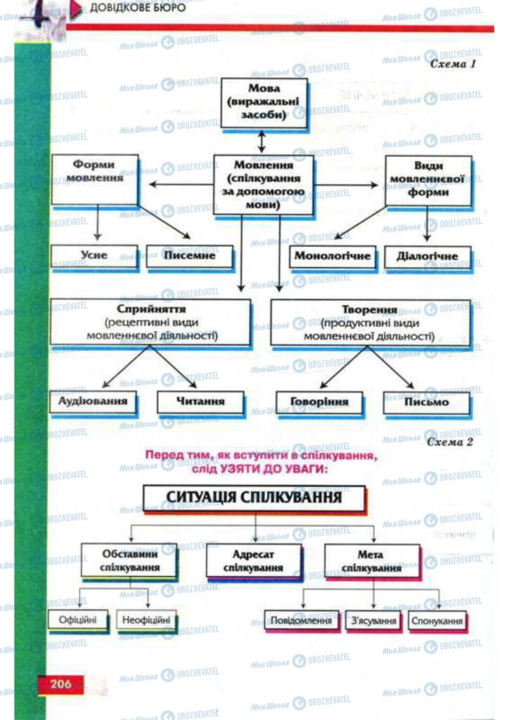 Учебники Укр мова 9 класс страница 206