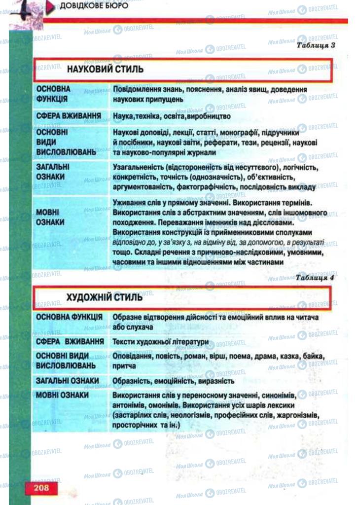 Підручники Українська мова 9 клас сторінка 208