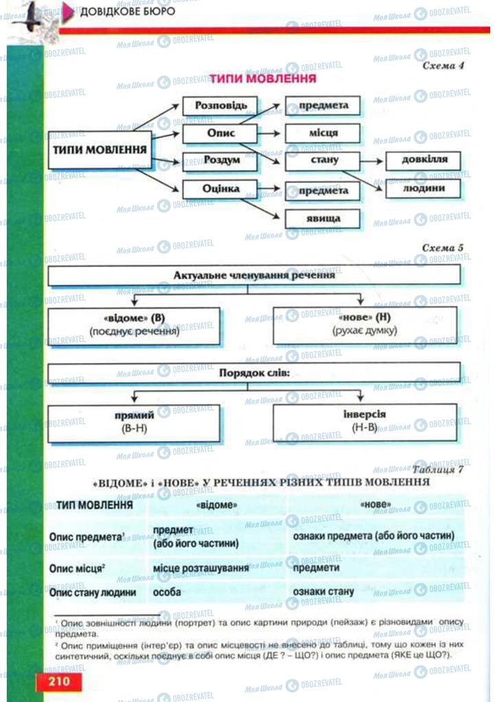 Підручники Українська мова 9 клас сторінка 210