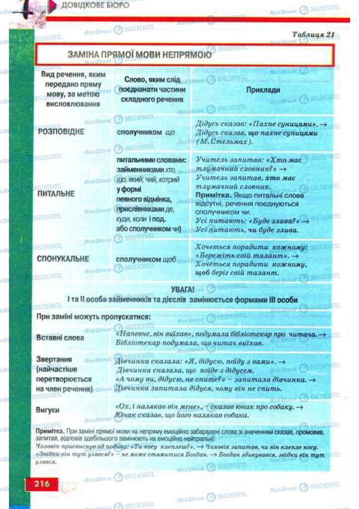 Підручники Українська мова 9 клас сторінка 216