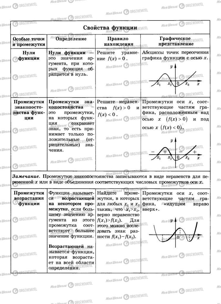 Учебники Алгебра 9 класс страница  6