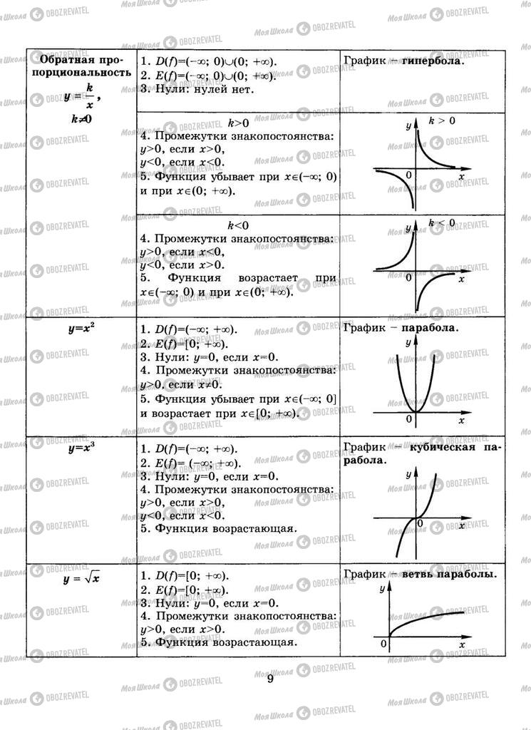 Підручники Алгебра 9 клас сторінка  9