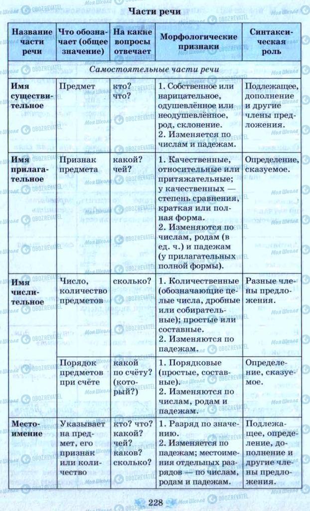 Підручники Російська мова 9 клас сторінка 228