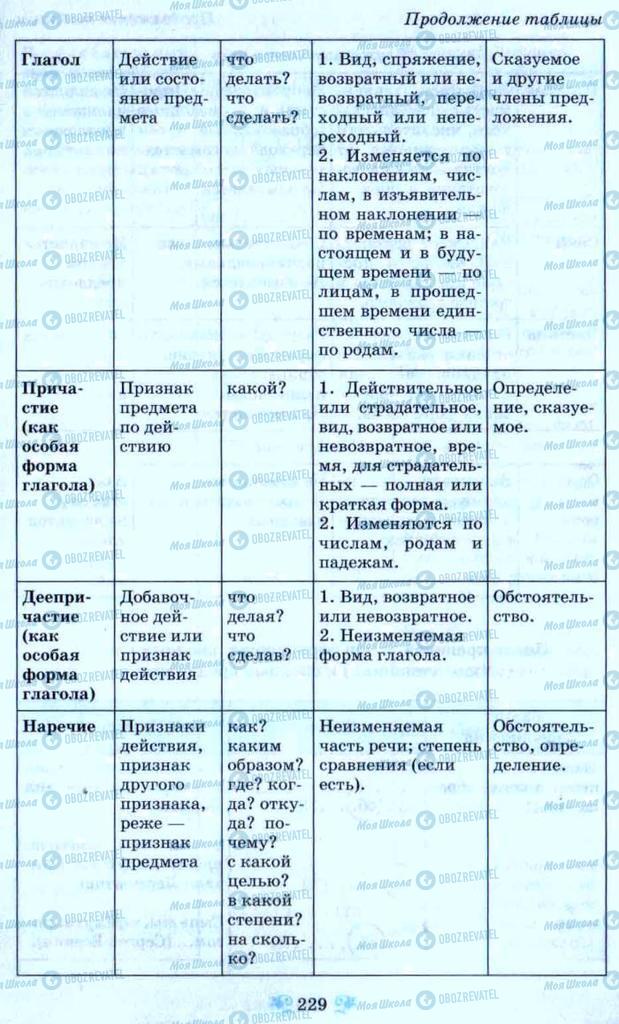 Підручники Російська мова 9 клас сторінка 229