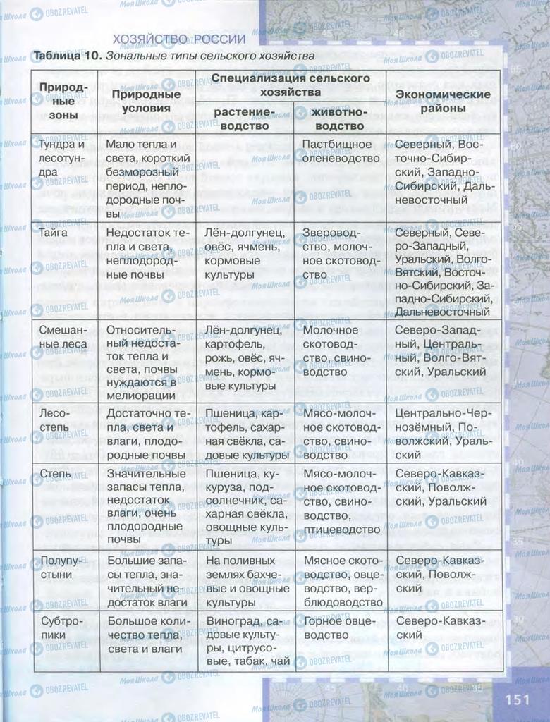 Підручники Географія 9 клас сторінка  151