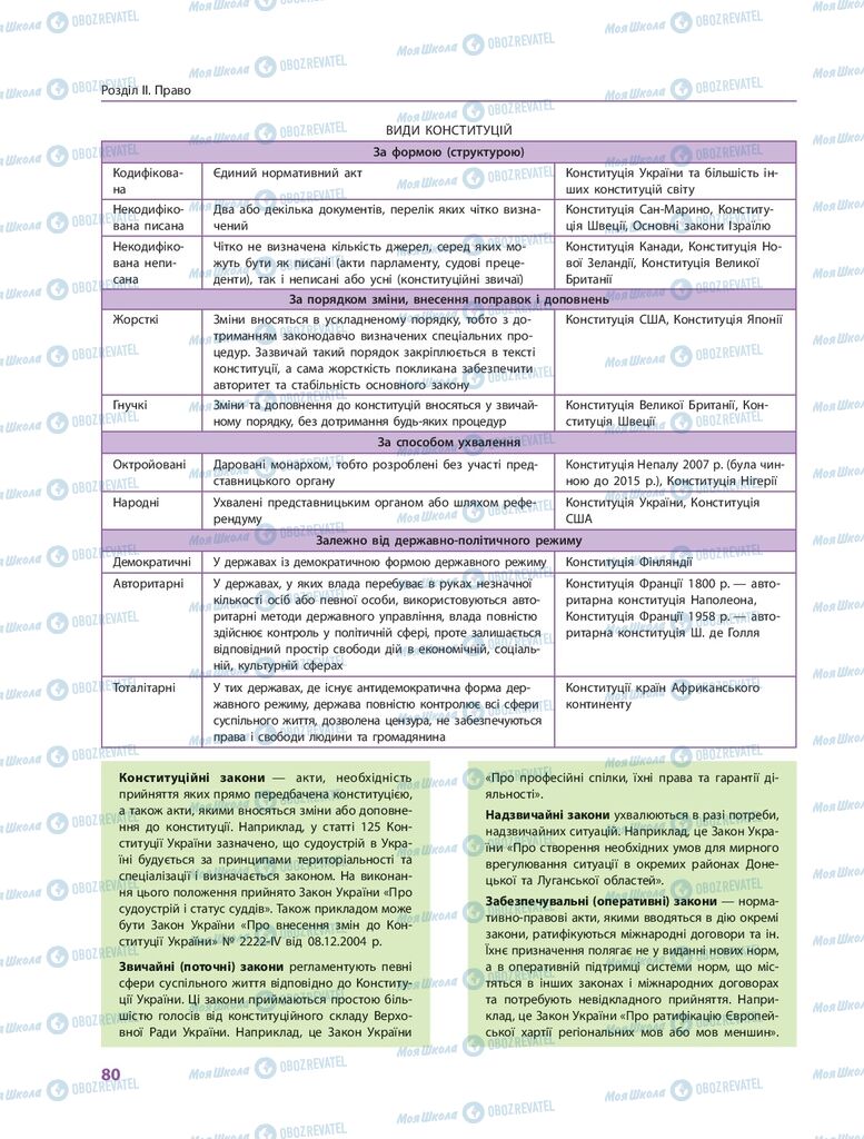 ГДЗ Правоведение 10 класс страница  80