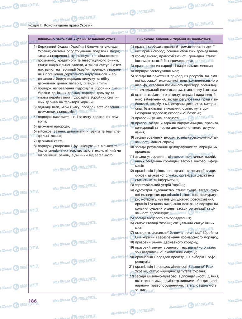 ГДЗ Правоведение 10 класс страница 186