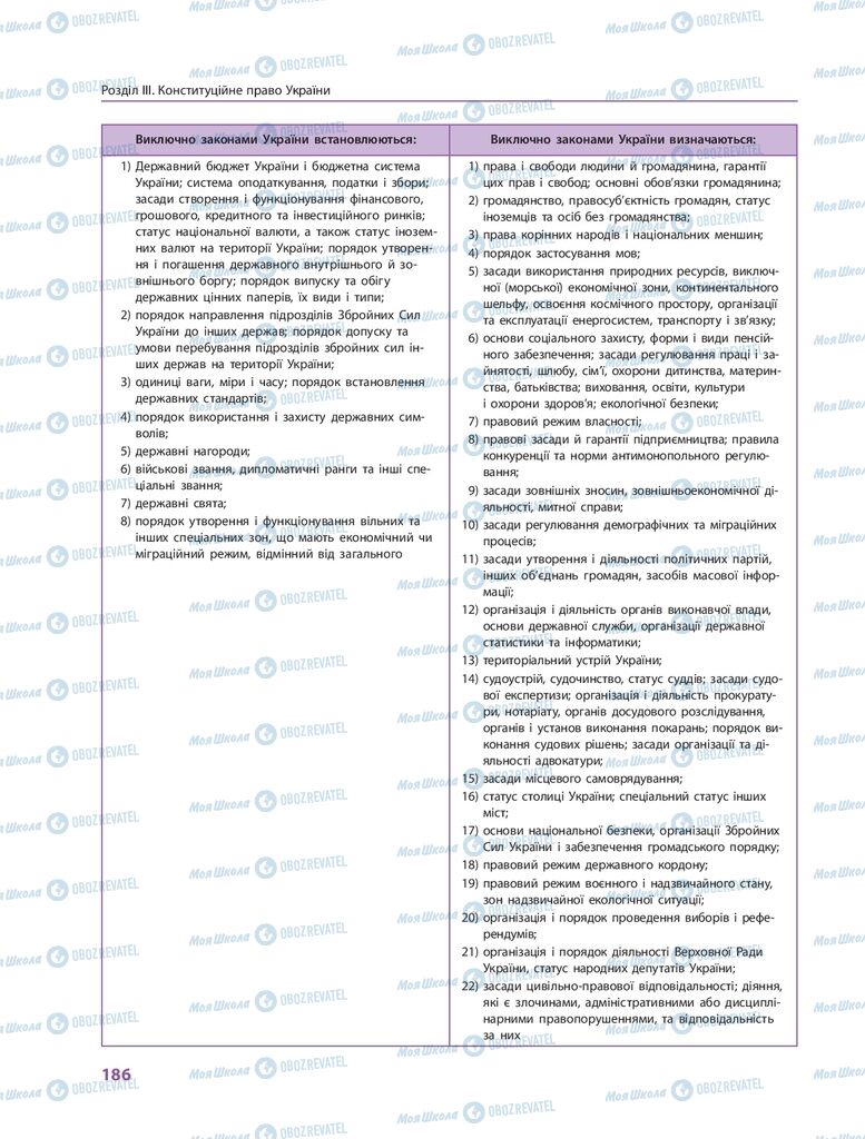 ГДЗ Правознавство 10 клас сторінка  186