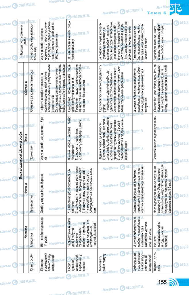 Підручники Правознавство 11 клас сторінка 155