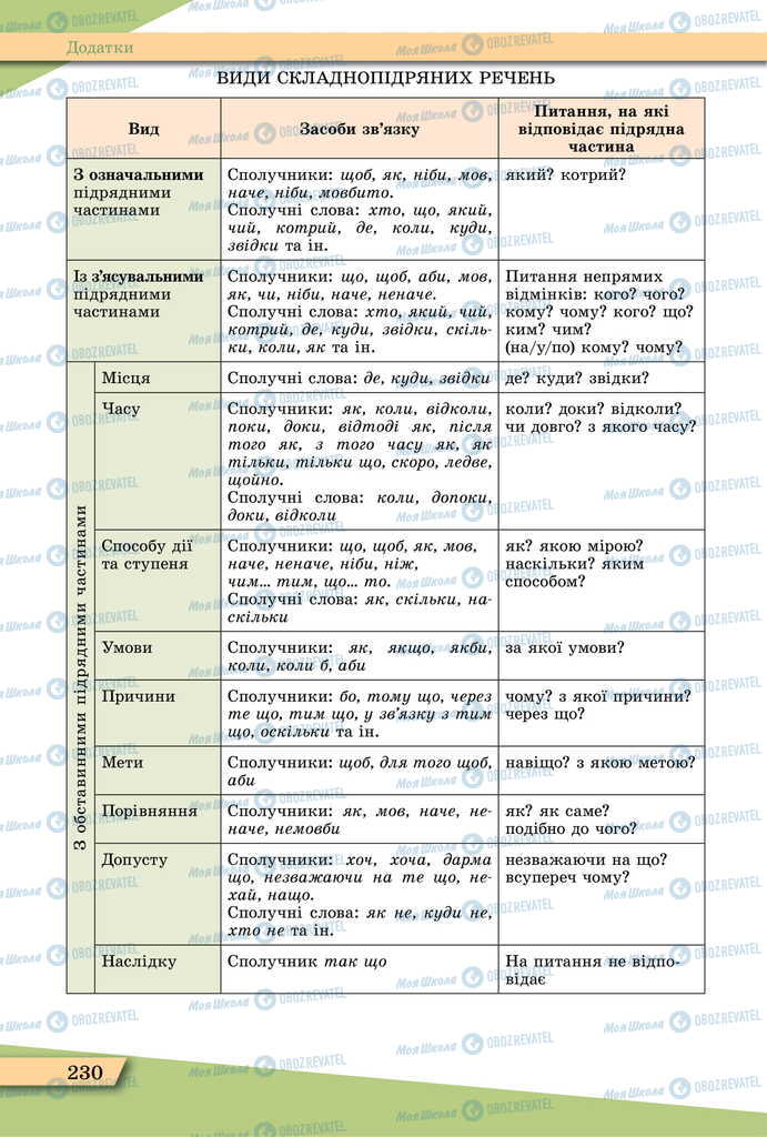 Підручники Українська мова 11 клас сторінка 230