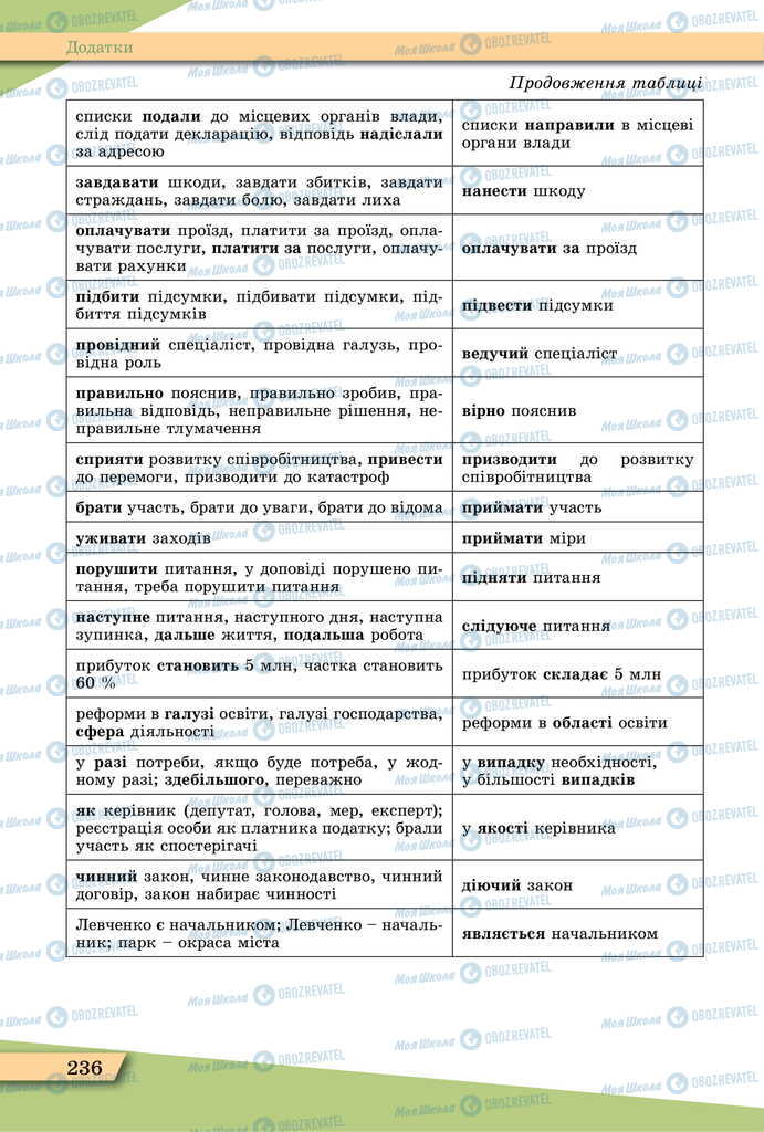 Учебники Укр мова 11 класс страница 236