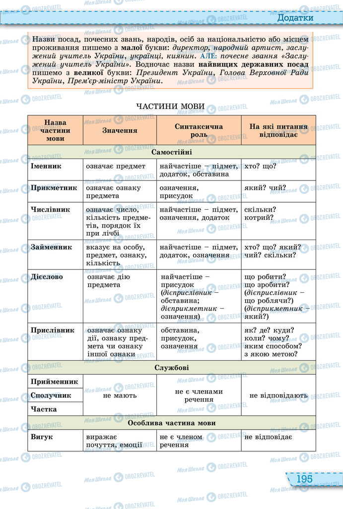 Учебники Укр мова 11 класс страница 195