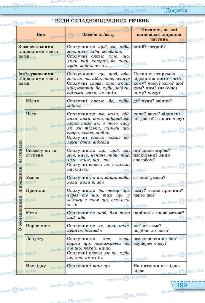 Учебники Укр мова 11 класс страница 199