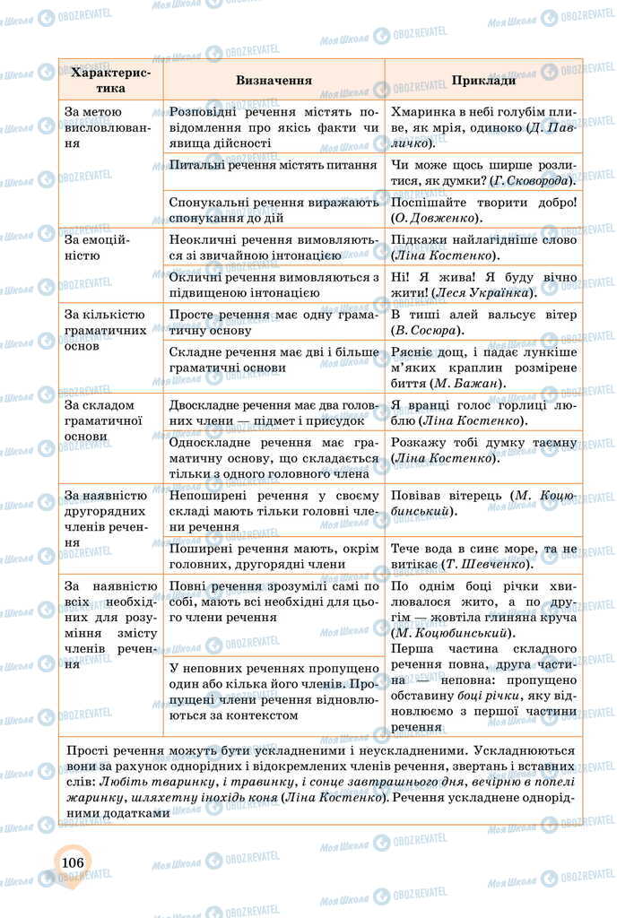 Підручники Українська мова 11 клас сторінка 106