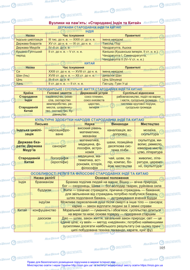 Підручники Всесвітня історія 6 клас сторінка 105