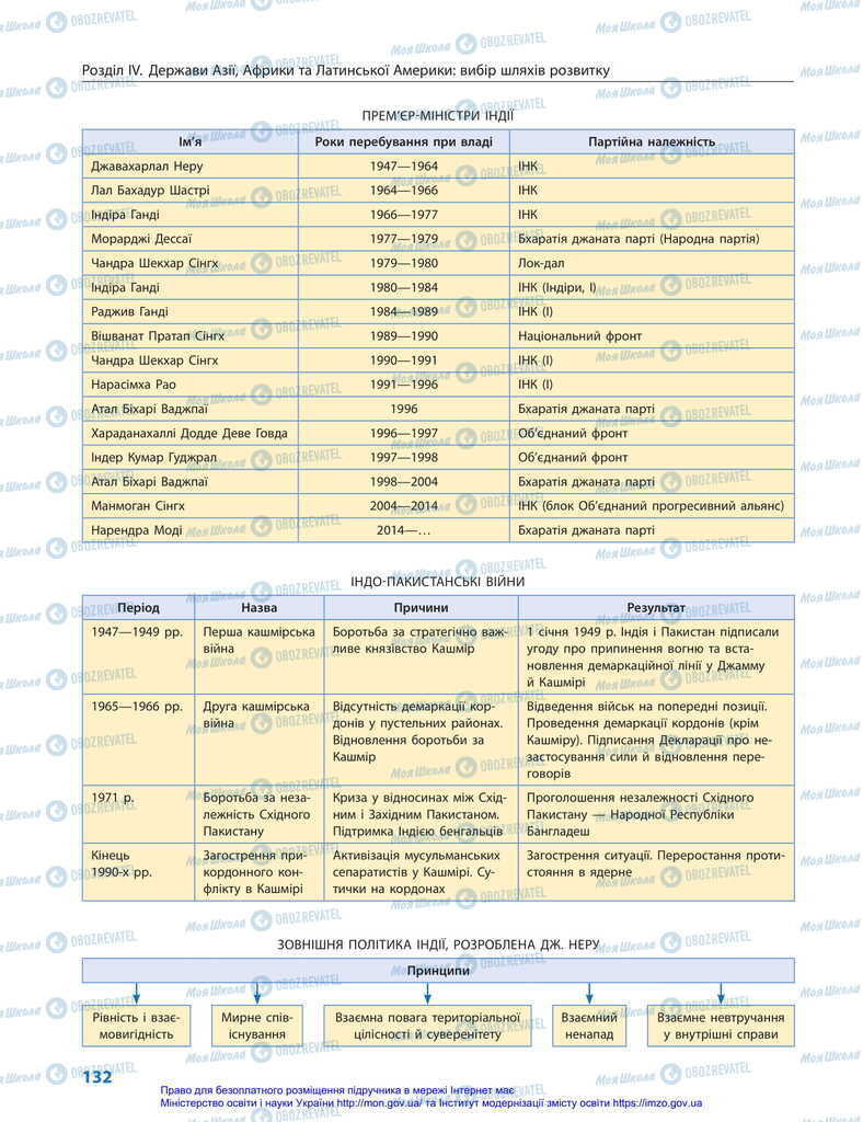 Підручники Всесвітня історія 11 клас сторінка 132