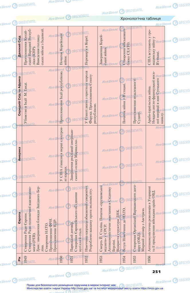 Підручники Всесвітня історія 11 клас сторінка 251