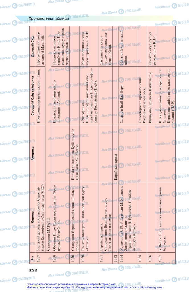 Підручники Всесвітня історія 11 клас сторінка 252