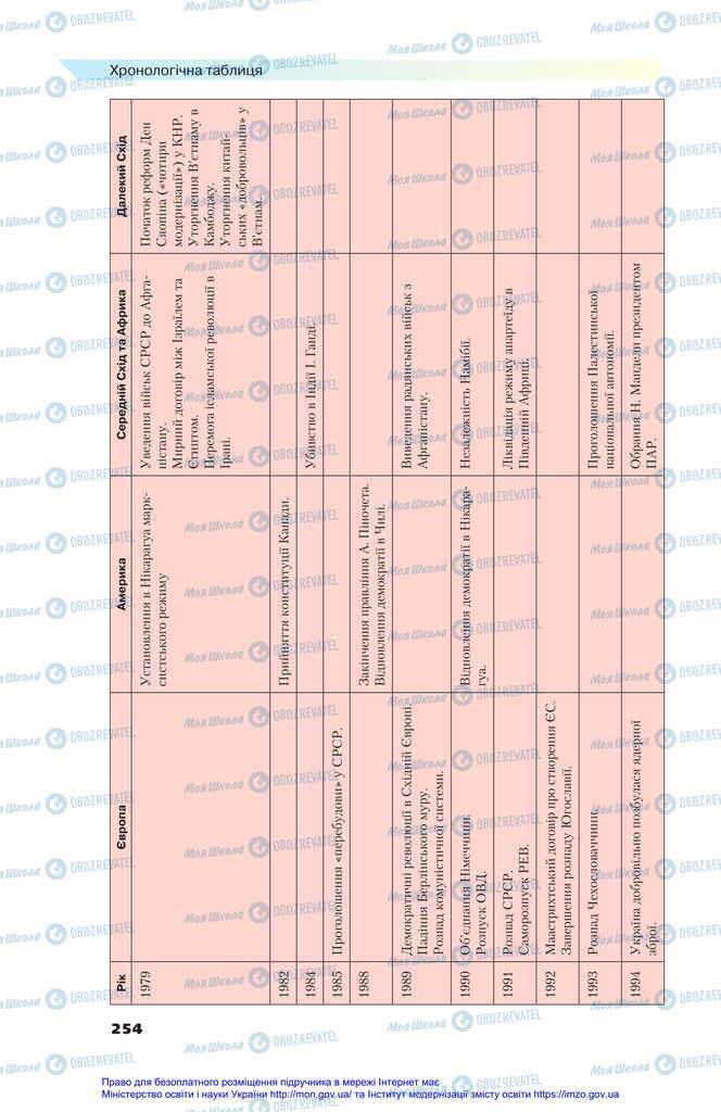 Підручники Всесвітня історія 11 клас сторінка 254