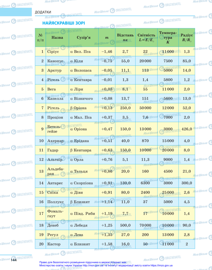 Підручники Астрономія 11 клас сторінка 144
