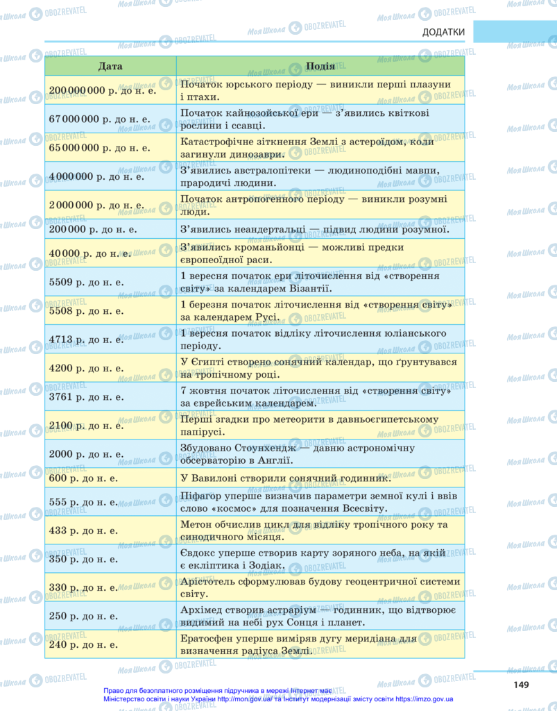 Підручники Астрономія 11 клас сторінка 149