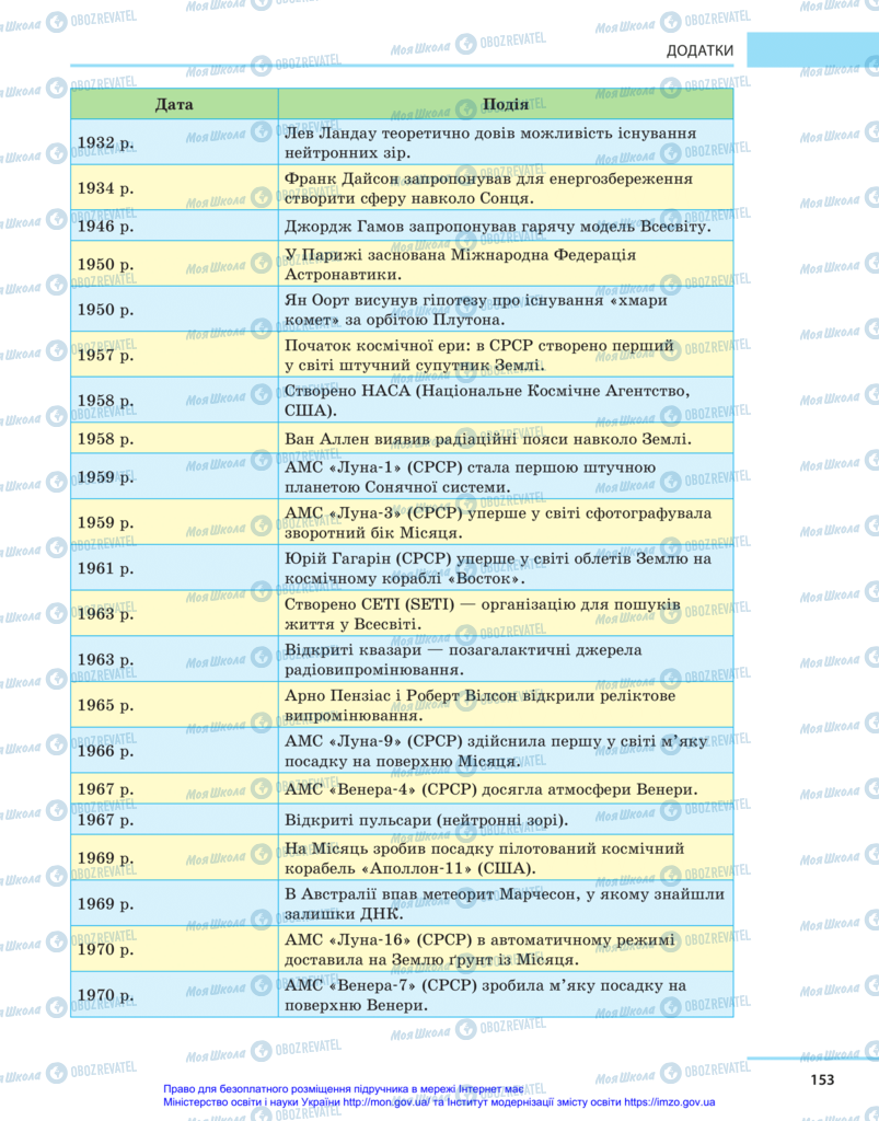 Підручники Астрономія 11 клас сторінка 153