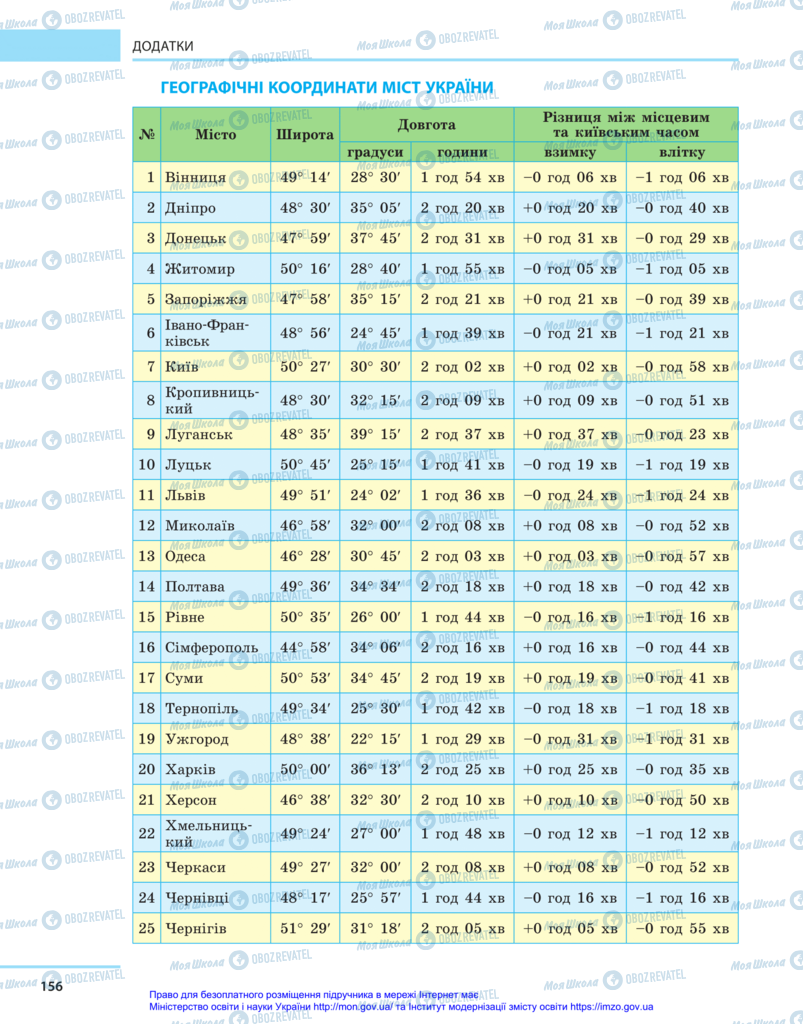 Підручники Астрономія 11 клас сторінка 156