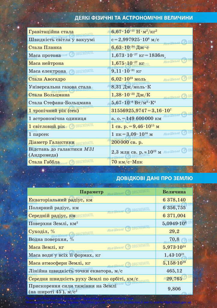 Підручники Астрономія 11 клас сторінка 145