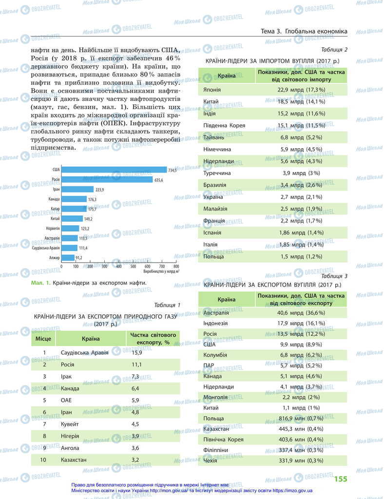 Підручники Географія 11 клас сторінка 155