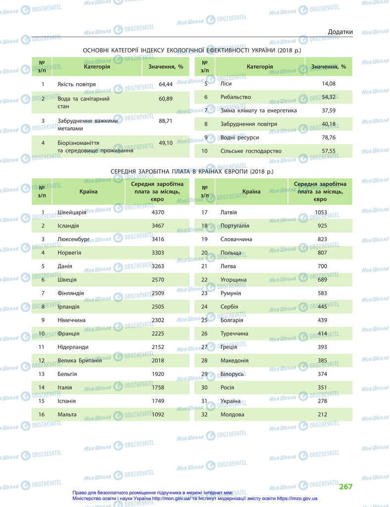 Учебники География 11 класс страница 267