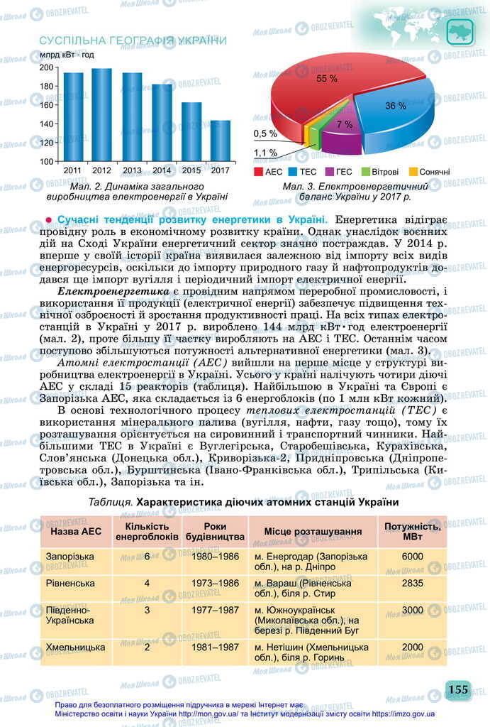 Підручники Географія 11 клас сторінка 155