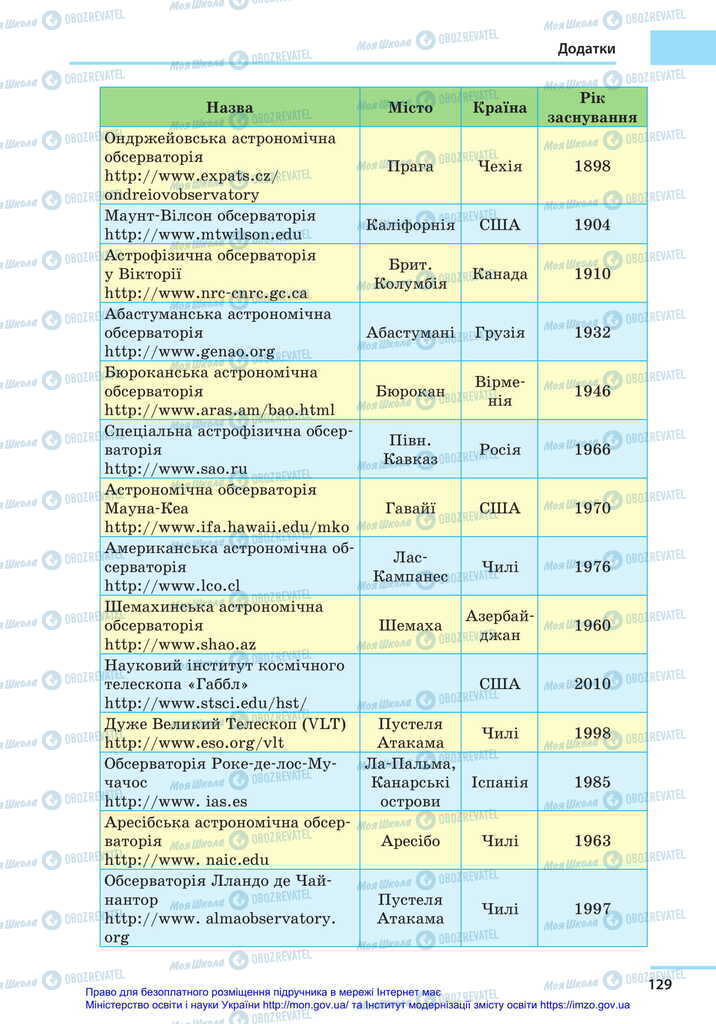 Підручники Астрономія 11 клас сторінка 129