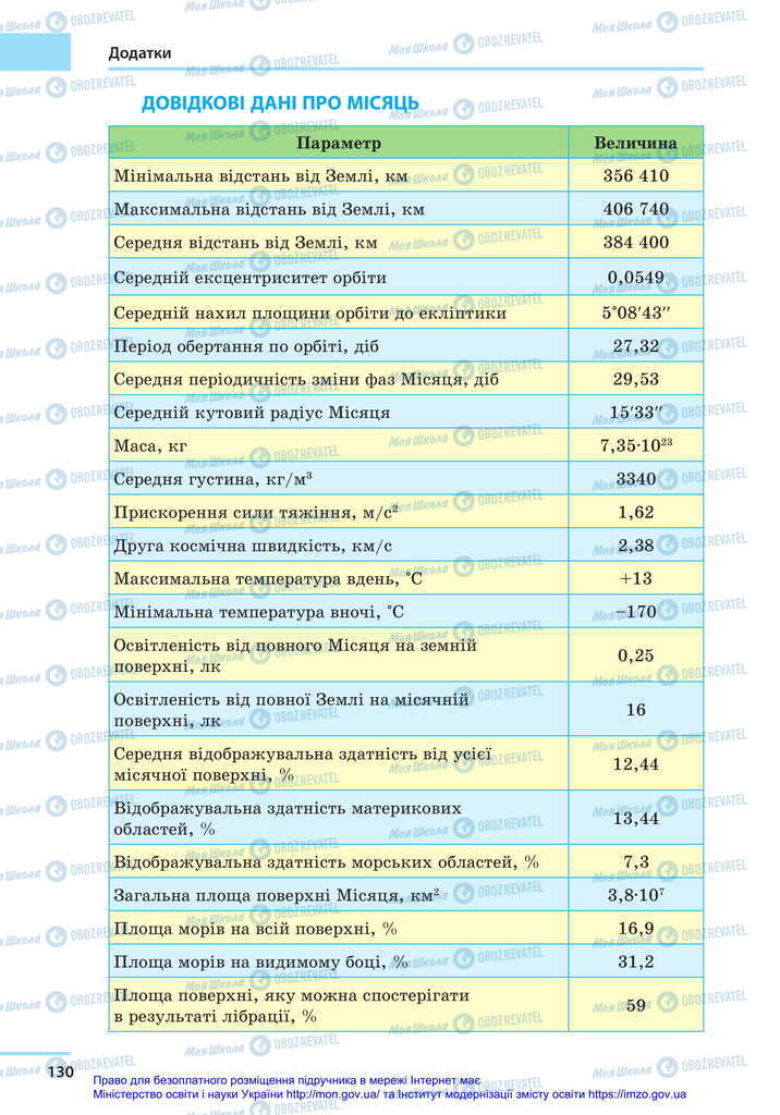 Підручники Астрономія 11 клас сторінка 130