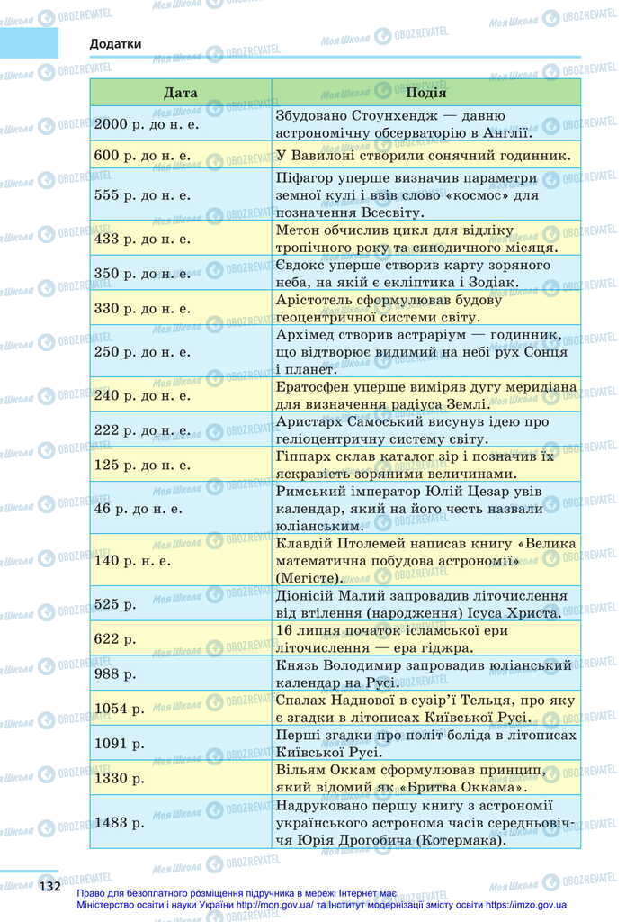 Підручники Астрономія 11 клас сторінка 132