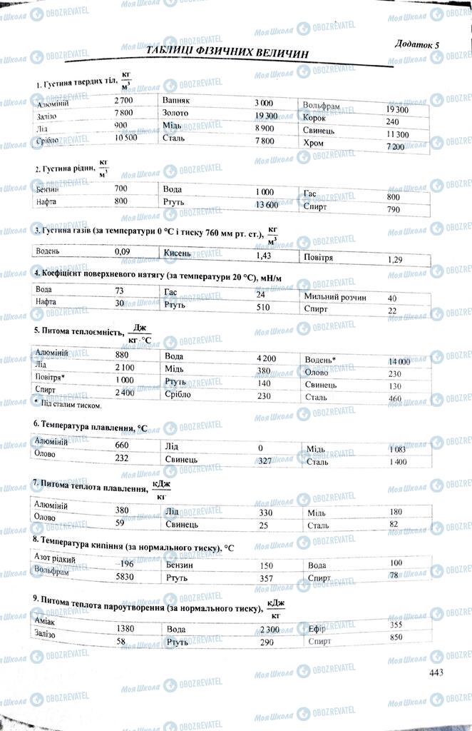 ЗНО Физика 11 класс страница  443