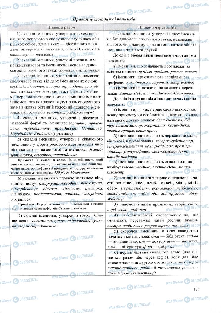 ЗНО Українська мова 11 клас сторінка  121