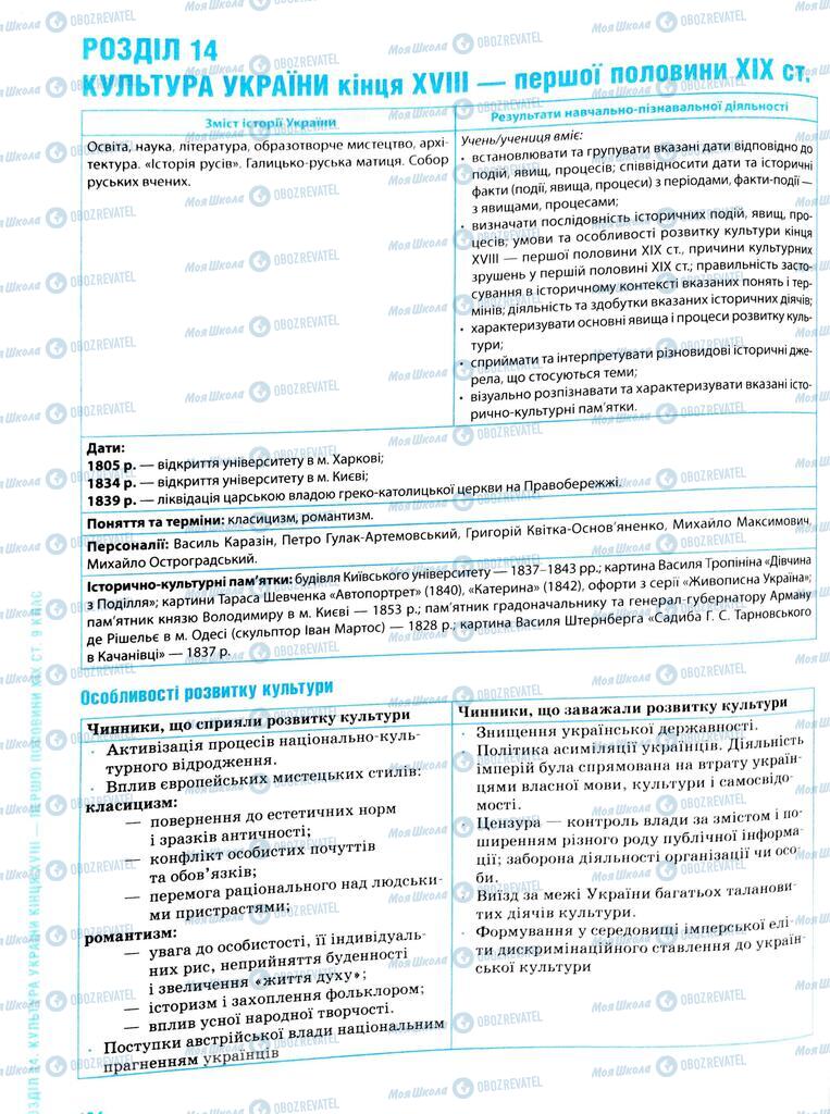 ЗНО История Украины 11 класс страница  124