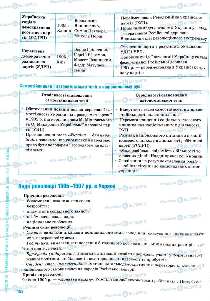 ЗНО История Украины 11 класс страница  162