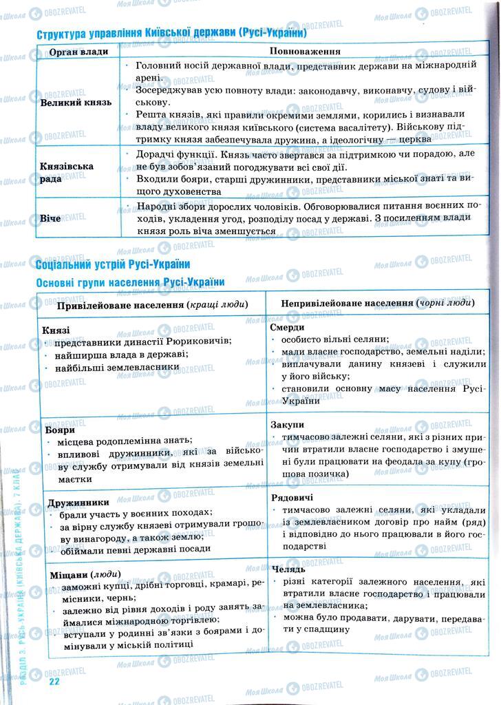 ЗНО Історія України 11 клас сторінка  22