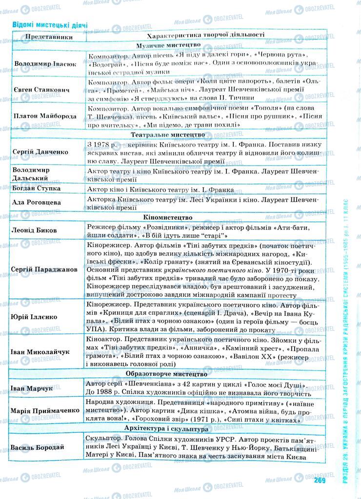 ЗНО Історія України 11 клас сторінка  269