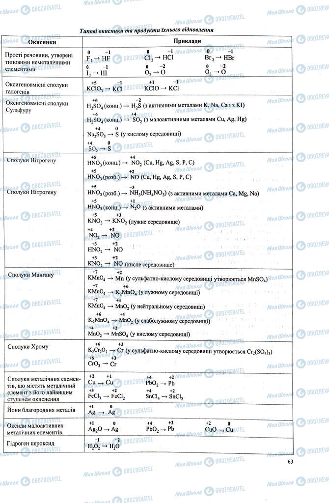 ЗНО Химия 11 класс страница  63