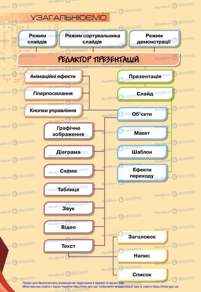 Підручники Інформатика 6 клас сторінка 136