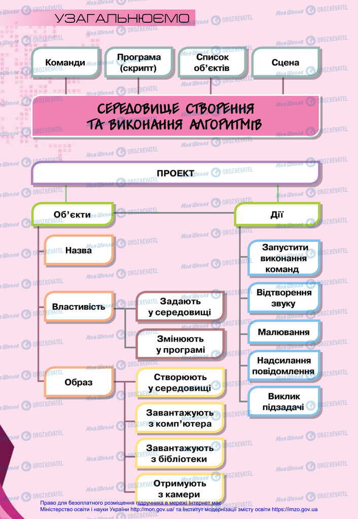 Підручники Інформатика 6 клас сторінка 190