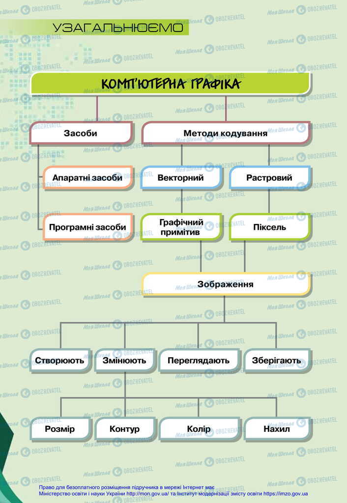 Підручники Інформатика 6 клас сторінка 62