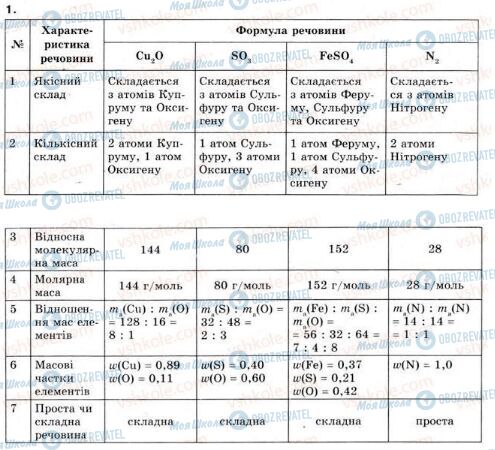 ГДЗ Хімія 8 клас сторінка 1