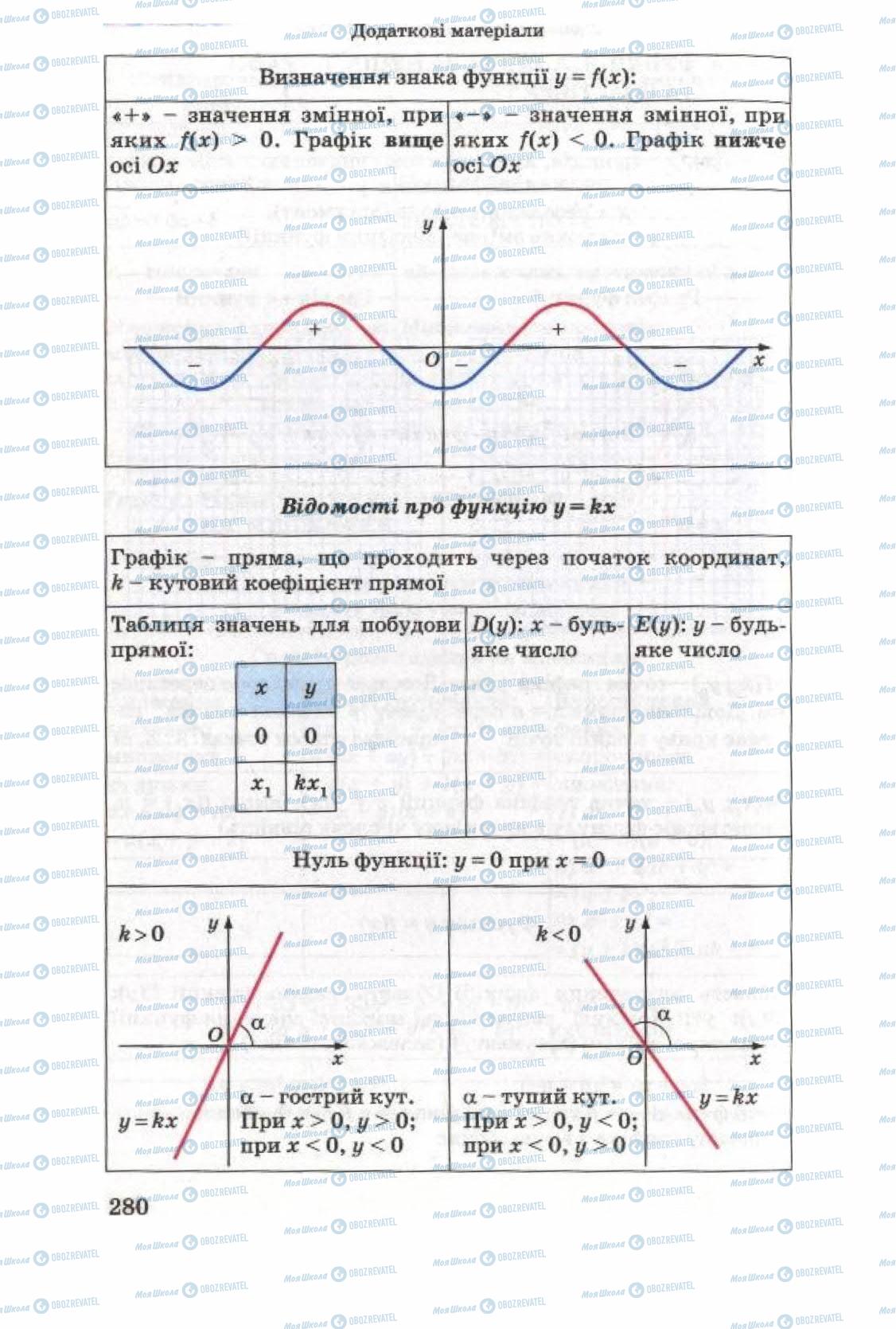 Підручники Алгебра 8 клас сторінка 280